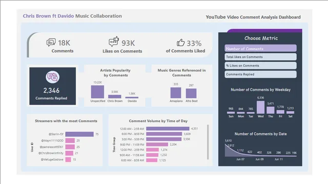 'Hmmm' Comment Analysis Dashboard — dashboard de Operações em Power BI