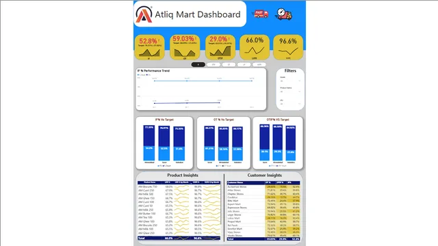 Atliq Mart Dashboard — dashboard de Vendas em Power BI
