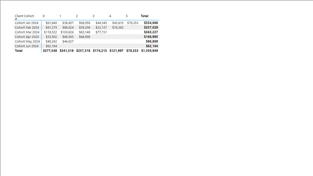 Client Revenue Curve — Sales dashboard in Power BI
