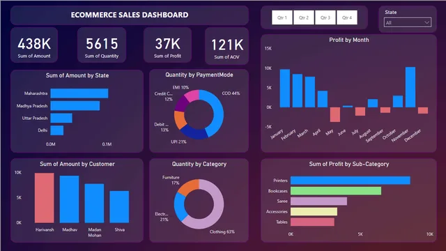 E-commerce Store Data — dashboard de Vendas em Power BI