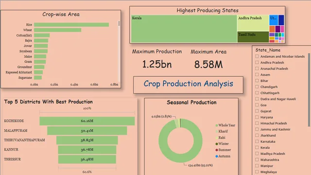 Crop Production — dashboard de Produção em Power BI