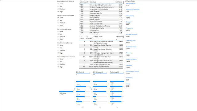 ATT&CK Calculator & Mappings — Power BI में Governança BI डैशबोर्ड