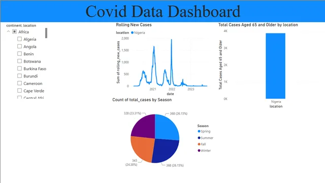Covid_Dashboard — Healthcare dashboard in Power BI