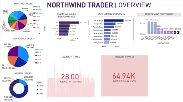 PBIX — dashboard de Operações em Power BI