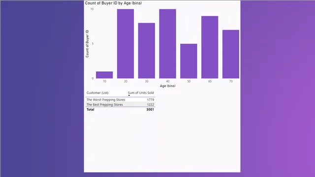 Bins and List — dashboard de Operações em Power BI