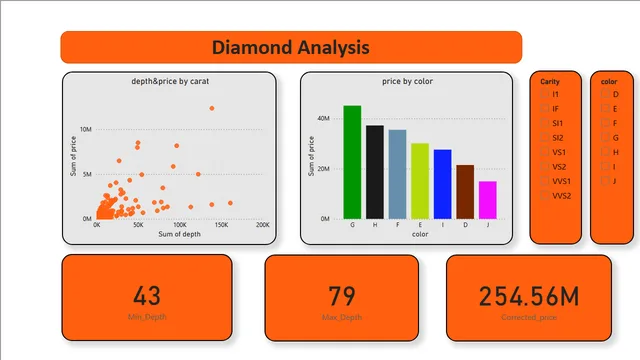 हीरा विश्लेषण — Power BI में Análise de Dados डैशबोर्ड