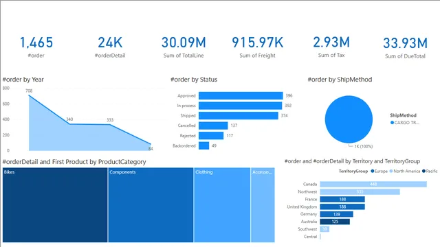 Demo2 — Power BI में अन्य डैशबोर्ड