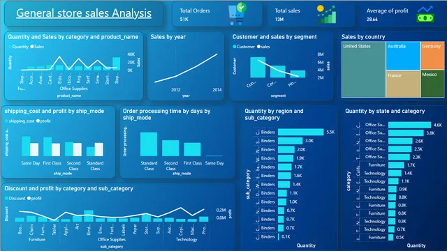 General Store Sales Analysis (2) — Sales dashboard in Power BI