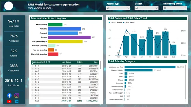 CRM RFM Dashboard — Sales dashboard in Power BI
