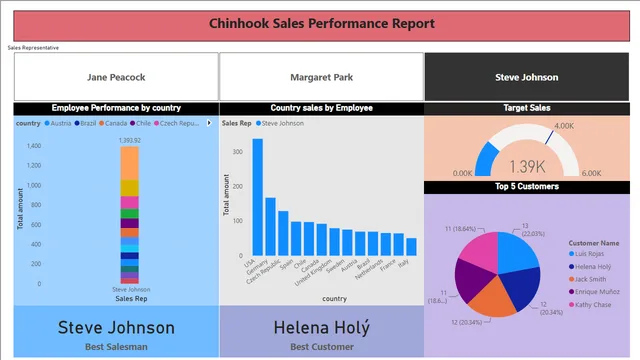 Chinook Dashoard — dashboard de Governança BI em Power BI