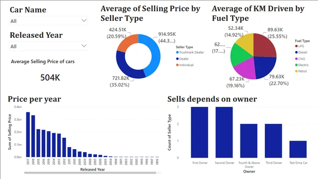 Car details — Sales dashboard in Power BI