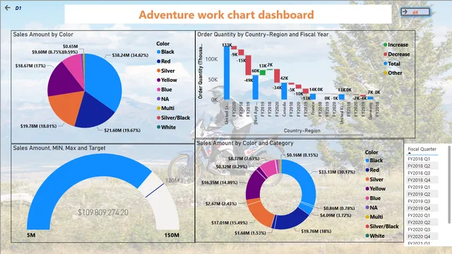 Adventure_Works_chart_2[1]-new 2 — Power BI में Governança BI डैशबोर्ड