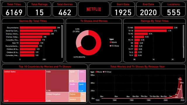 Netflix Dashboard — Entretenimento dashboard in Power BI