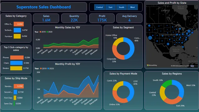 SuperStore_Sales_dashboard — dashboard de Vendas em Power BI