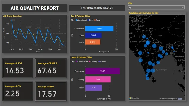 AQI- Daniel Sarkodie — dashboard de Operações em Power BI