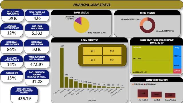 Financial loan status — Finance dashboard in Power BI