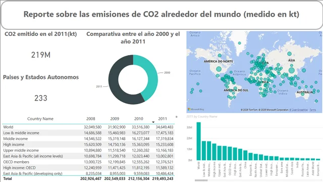 Dashboard sobre las emisiones de CO2 alrededor del mundo — Power BI में Governança BI डैशबोर्ड