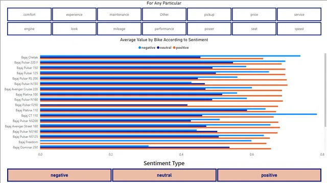 Bajaj Bike Analysis — Operations dashboard in Power BI