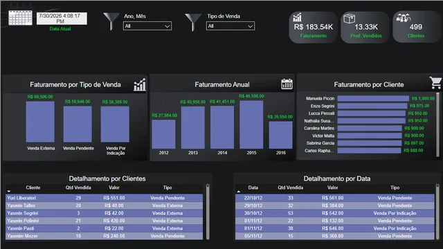 Dashboard_Indicadores — dashboard de Governança BI em Power BI