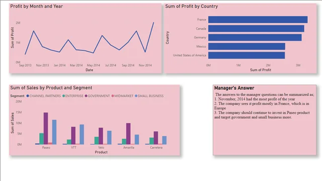 Executive Summary-Finance Report — dashboard de Financeiro em Power BI
