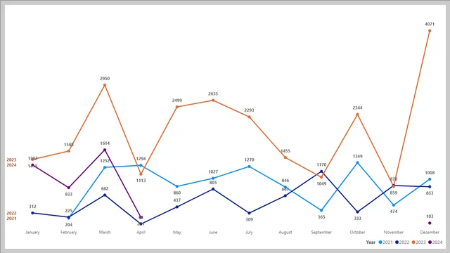 Texas Warn Notice — Governança BI dashboard in Power BI