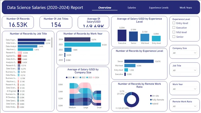 Data Science Salaries Report — HR dashboard in Power BI