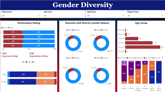 Gender Diversity Dashboard — tela Diversity 2