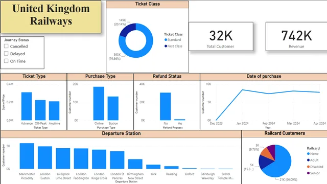 UK Railway revenue analysis — Finance dashboard in Power BI