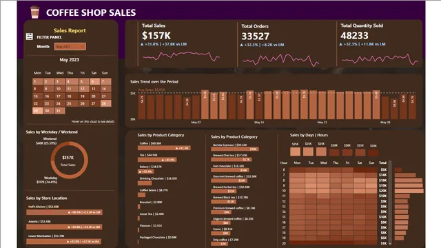 Coffe_shop_Dashboard — dashboard de Vendas em Power BI