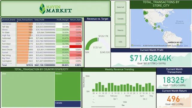 1541_NIKHITHA_MAVENMARKET — Marketing dashboard in Power BI