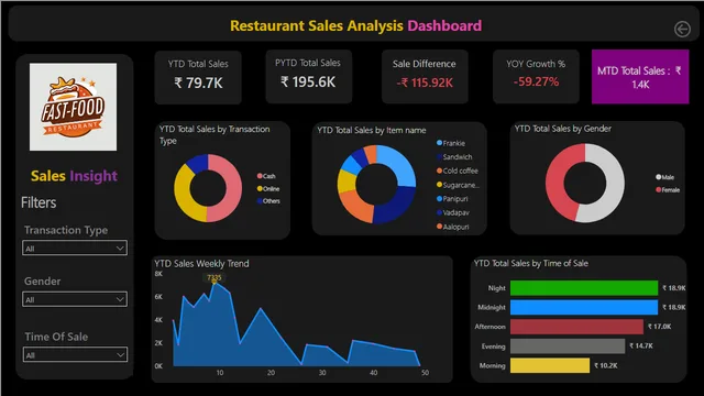 Food Sales Analysis — Sales dashboard in Power BI