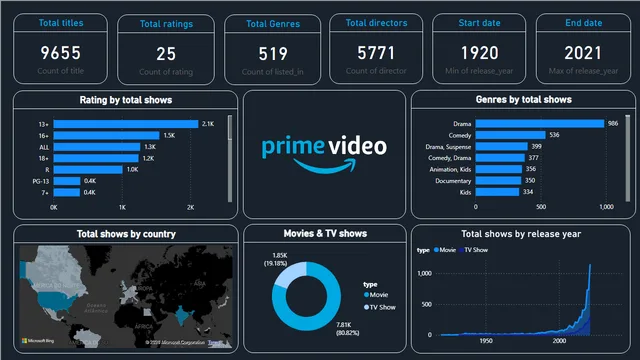 AmazonPrime_Data_Analysis — dashboard de Vendas em Power BI