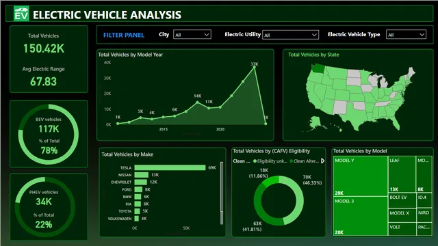 Electric Vehicles Analysis — dashboard de Operações em Power BI