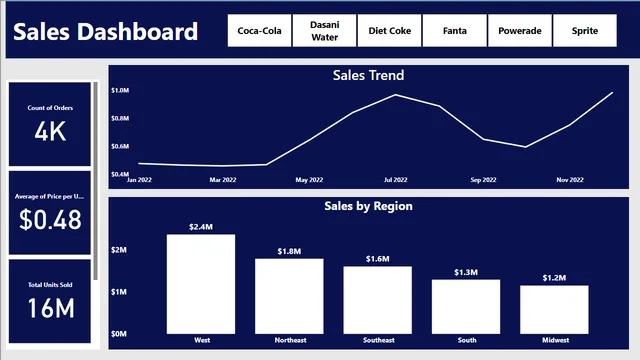 Drinks_Sales_DashBoard — panel de Ventas en Power BI