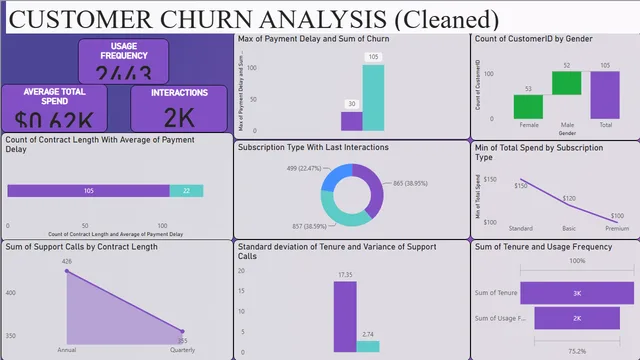 CUSTOMER CHURN ANALYSIS (Cleaned) — Power BI में बिक्री डैशबोर्ड