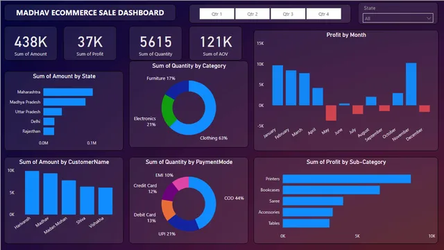 Anurag Store Ecommerce Data — dashboard de E-commerce em Power BI