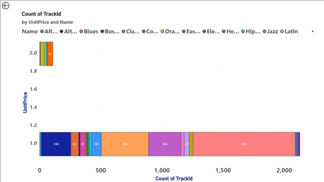Chinook डेटाबेस favour Akpan — Power BI में Música डैशबोर्ड
