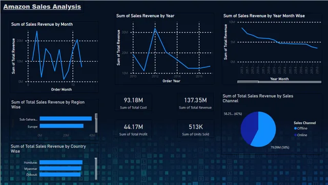 Amazon_Sales_Analysis_Report — Sales dashboard in Power BI