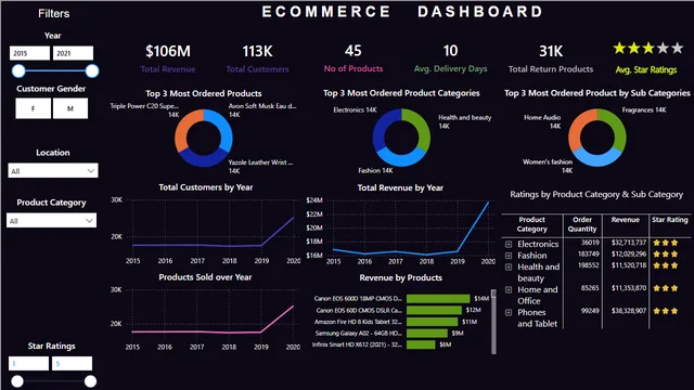 CK project — dashboard de Outros em Power BI