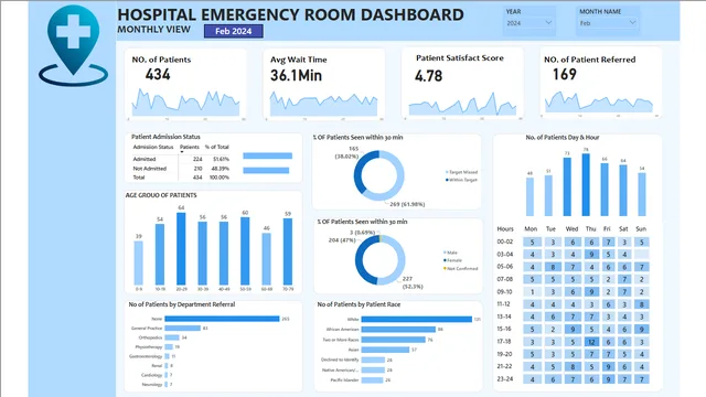 HOSPITAL-DASH — Operations dashboard in Power BI
