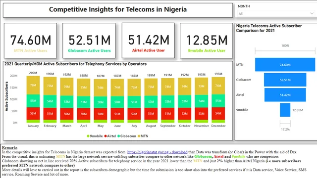 Competitive Insights for Telecoms in Nigeria — Marketing dashboard in Power BI