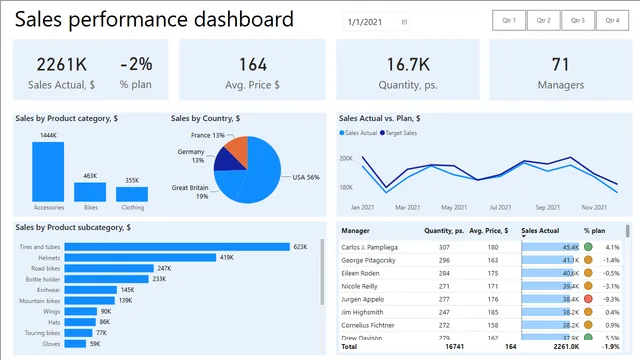 10 How to put all together — Operations dashboard in Power BI