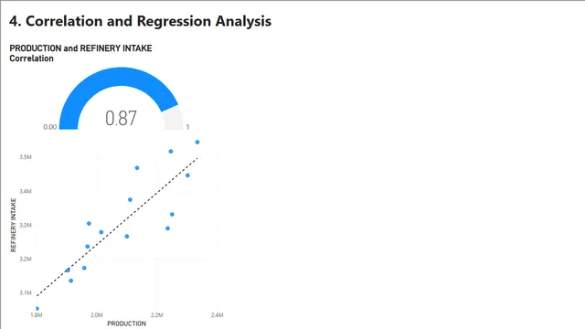 4 Correlation and Regression Analysis — dashboard de Governança BI em Power BI