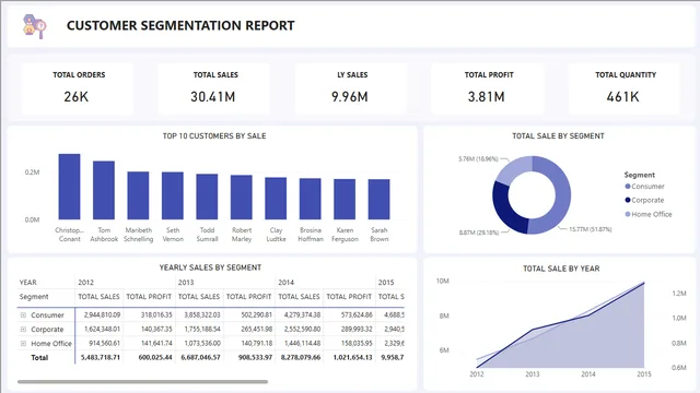 CUSTOMER SEGMENTATION REPORT — Power BI में मार्केटिंग डैशबोर्ड