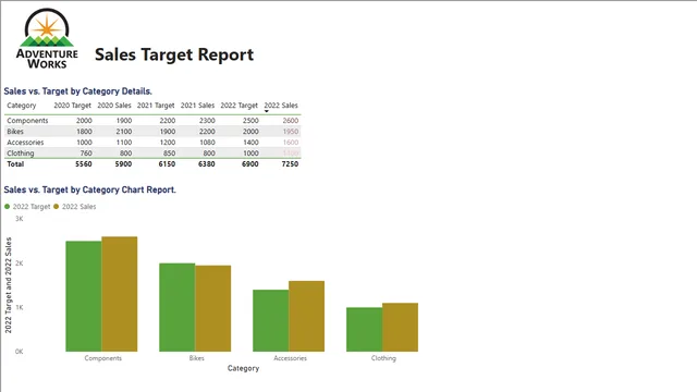 Sales Target Report — dashboard de Vendas em Power BI