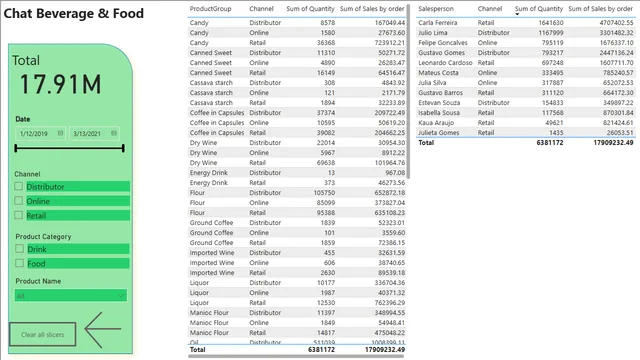 Baverage & Food Sales Project — dashboard de Vendas em Power BI