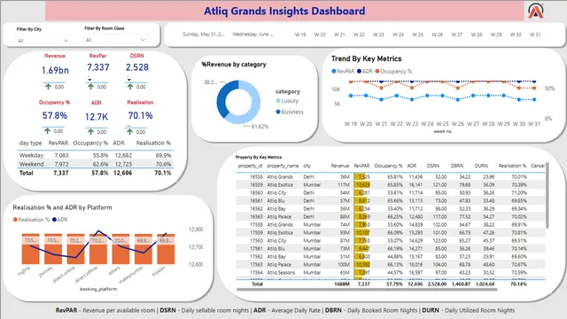 Hospitality revenue — dashboard de Financeiro em Power BI