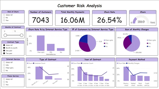Churn Dashboard — Power BI में मार्केटिंग डैशबोर्ड