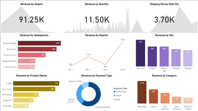 Company Sales — Sales dashboard in Power BI