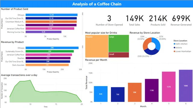 CoffeeShop — Power BI में बिक्री डैशबोर्ड